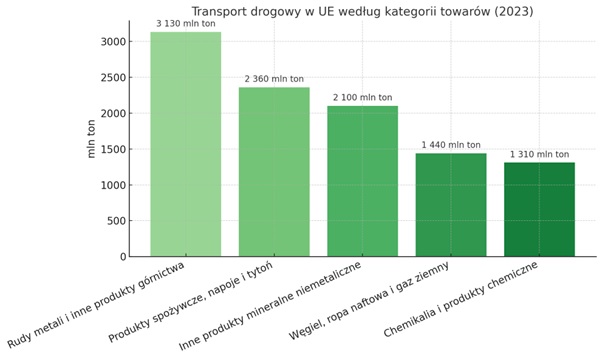 transport stali dane
