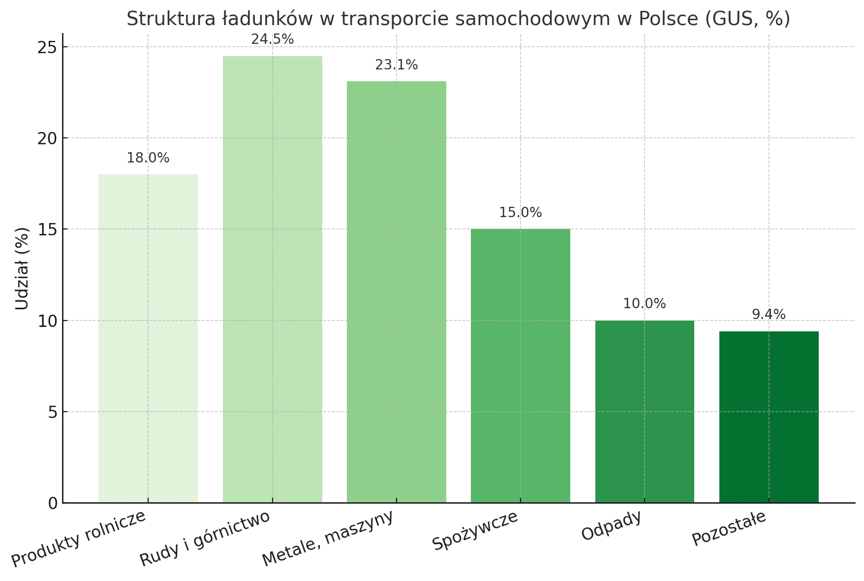 rodzaj przewożonych towar&oacute;w w transporcie
